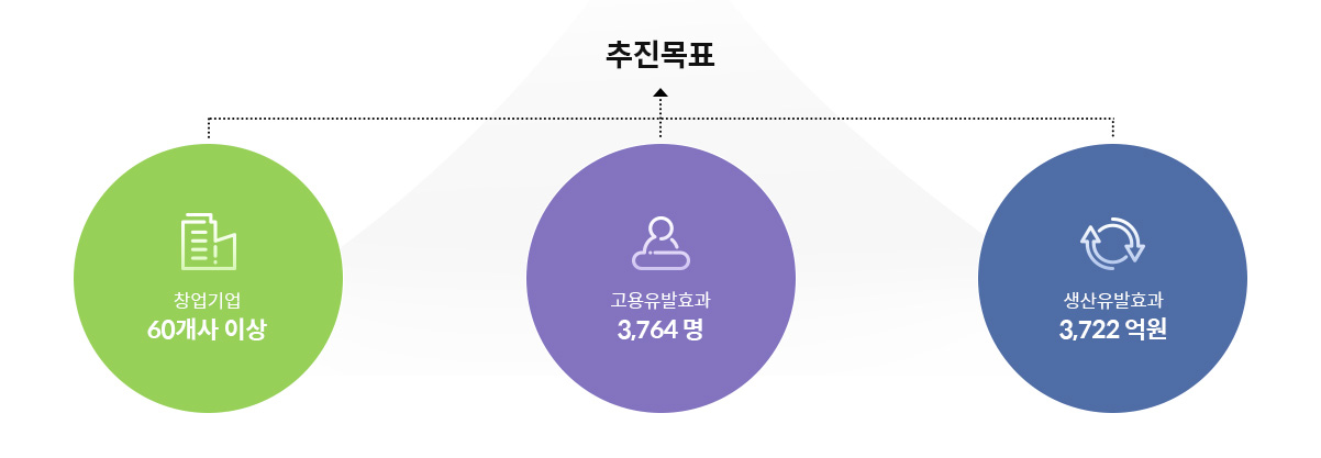 추진목표 : 창업기업 60개사 이상, 고용유발효과 3,764명, 생산유발효과 3,722억원