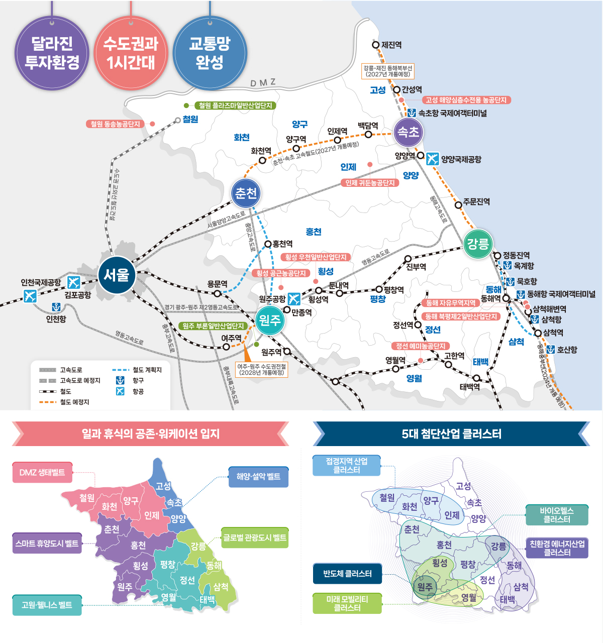 편리한 교통 인프라. 서울에서 강원도까지 30분 대로. 춘천-속초 동서고속화철도 2027년 완공 예정, 여주-원주 수도권전철 2027년 완공 예정. 화도-양평 고속도로 2023년 완공예정. 강릉-제천 동해복부선 2027년 완공 예정. 강릉-삼척 동해선 고속화 추진 중. 포항-삼척 동해중부선 2024년 완공예정