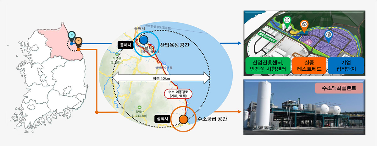 삼척시 : 수소 공급 공간, 수소액화 플랜트, 동해시 산업육성 공간 : 산업진흥센터, 안정성 시험센터, 실증 테스트베드, 기업 직접단지