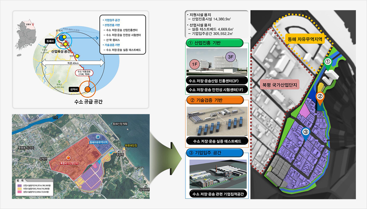 지원시설용지 : 산업진흥시설 14,380.9㎡, 산업시설 용지 : 실증테스트베드 4,669.6㎡, 기업입주공간 305,552㎡, 1) 산업진흥기반, 1층 수소저장 운송 안정성 시험센터, 3층 수소저장 운송 산업 진흥센터 2) 기술검증기반  : 수송저장운송 테스트베드, 3) 기업입주 공간 : 수송저장운송관련 기업 직접공간